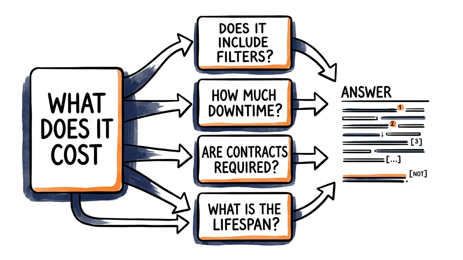 Cartoon of one broad search question branching into smaller questions that feed an answer