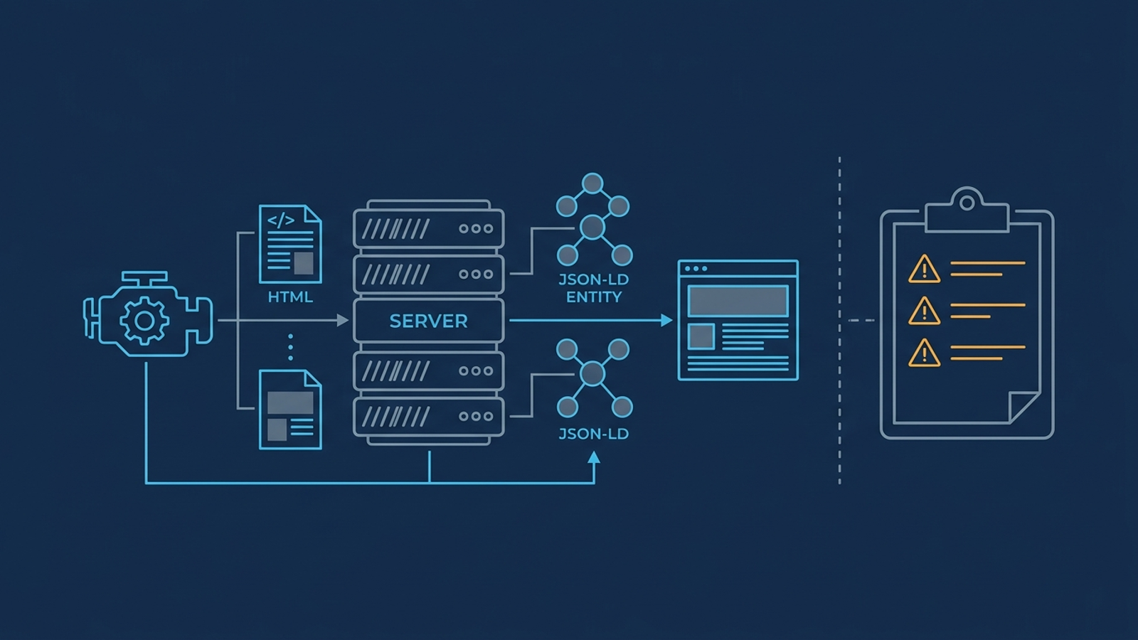 Diagram contrasting structured JSON-LD deployed to a server with an external monitor logging an alert.