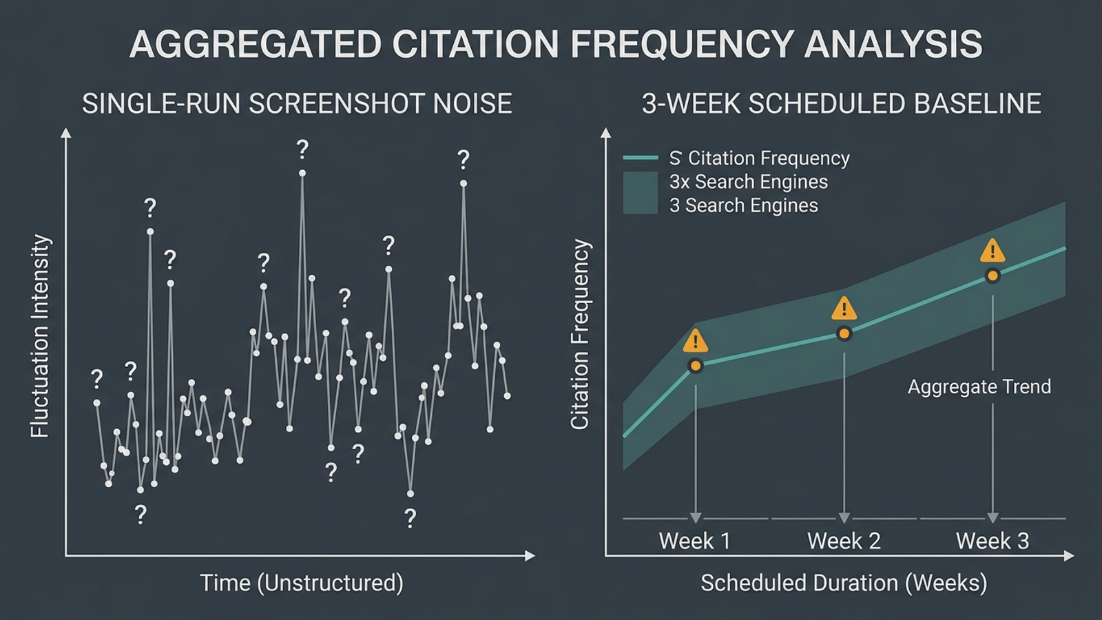 Diagram contrasting single-run AI citation changes with a steadier three-week pattern.